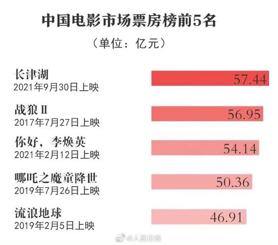 电影票房榜最新排行榜,最佳精选数据资料_手机版24.02.60