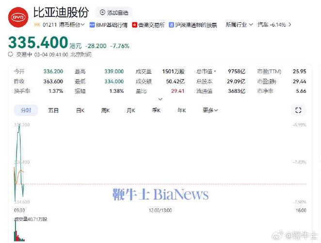 2025新奥资料正版大全和比亚迪股价跌超8%与比亚迪股价跌超800亿