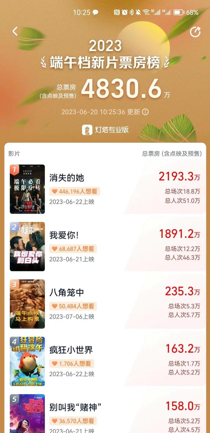 新澳门彩最快开奖记录和端午档票房破5000万与端午档总票房破亿